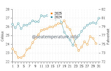 Temperature dell'acqua a Le Pradet ad agosto