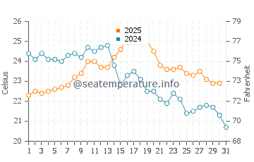 Temperature dell'acqua a Le Racou ad agosto
