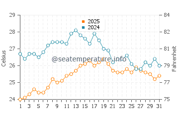 Le Ruppione water temp chart in August