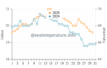 Temperature dell'acqua a Le Val-Saint-Père ad agosto