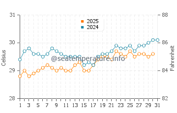Temperatura da água em Le Vauclin em agosto
