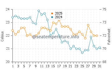Temperature dell'acqua a Le Verdon-sur-Mer ad agosto
