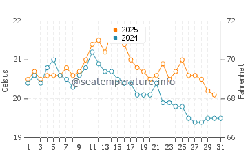Le Vivier Sur Mer water temp chart in August