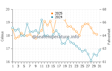 Temperature dell'acqua a Leasowe ad agosto