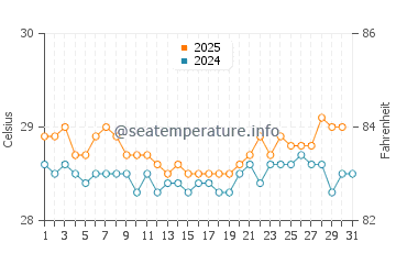 Temperatura vode u Lebak u kolovozu