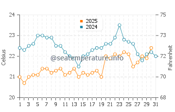 Temperatura da água no Leblon em agosto