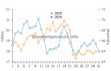 Lecount Hollow Beach water temp chart in August