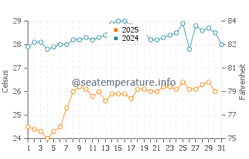 Temperature dell'acqua a Lefkimmi ad agosto