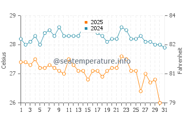 Temperature dell'acqua a Lefokastro ad agosto