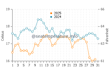 Leighton Beach water temp chart in August
