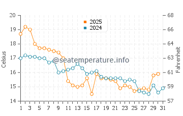 Temperature dell'acqua a Leirvik ad agosto