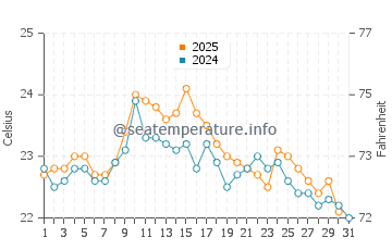 Lekeitio water temp chart in August