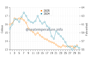 Temperature dell'acqua a Leknes ad agosto