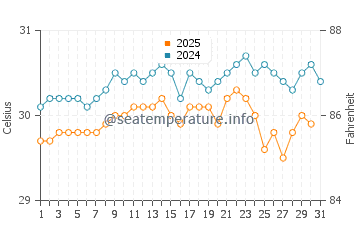 Wassertemperatur Lelu im August