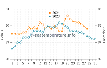 Lemery water temp chart in August
