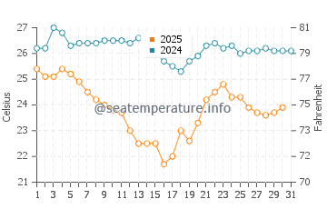 Wassertemperatur Lemnos im August