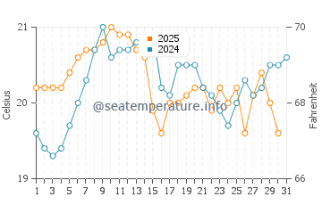 Temperature dell'acqua a Lennox Head ad agosto
