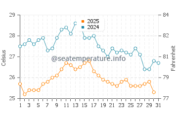 Wassertemperatur Lerici im August
