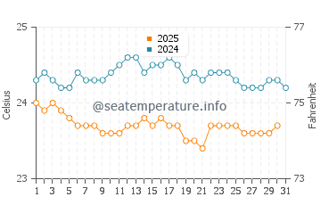 Temperatura vode u Les Avirons u kolovozu