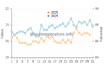Temperature dell'acqua a Les Cayes ad agosto