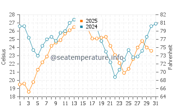 Temperature dell'acqua a Les Goudes ad agosto