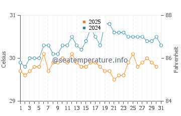 Les Irois water temp chart in August