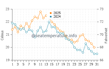 Temperature dell'acqua a Les Moutiers-en-Retz ad agosto