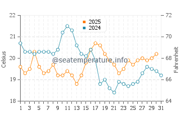 Temperature dell'acqua a Les Portes-en-Ré ad agosto