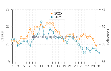 Temperature dell'acqua a Les Rosaires ad agosto