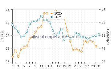 Les Tres Cales water temp chart in August