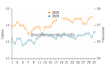 Temperature dell'acqua a Leverburgh ad agosto