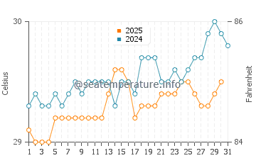Temperature dell'acqua a Levittown ad agosto