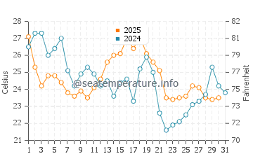 Temperature dell'acqua a Lewes ad agosto