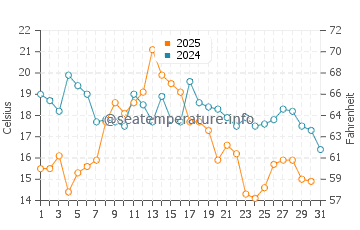 Temperature dell'acqua a Lewisporte ad agosto