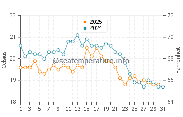 Leysdown-on-Sea water temp chart in August