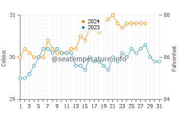 Leyte water temp chart in August
