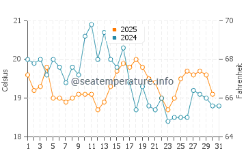 Temperature dell'acqua a L'Herbaudière Port ad agosto