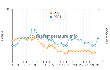 Temperature dell'acqua a Lhokseumawe ad agosto