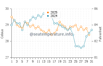 Lianhe water temp chart in August
