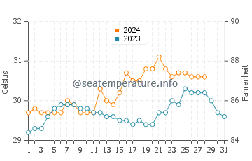 Temperatura vode u Liberty u kolovozu