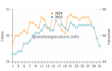 Temperatura del agua en Liboro en agosto
