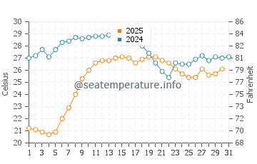 Wassertemperatur Licata im August