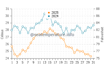 Temperatura del agua en Lido de Venecia en agosto
