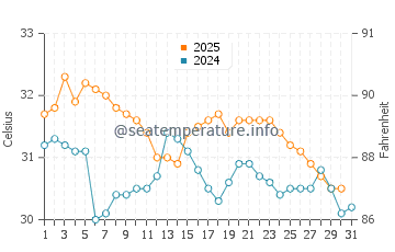 Lido Key water temp chart in August