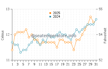 Ligar Bay water temp chart in August