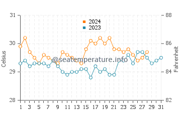 Ligayan water temp chart in August