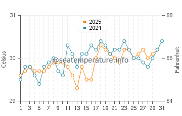 Lighthouse Reef water temp chart in August