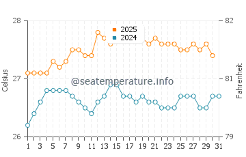 Lihue water temp chart in August
