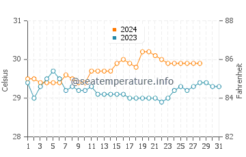 Lila water temp chart in August