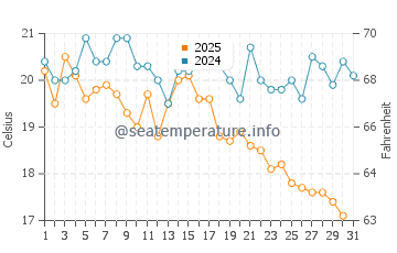 Temperature dell'acqua a Lilaste ad agosto